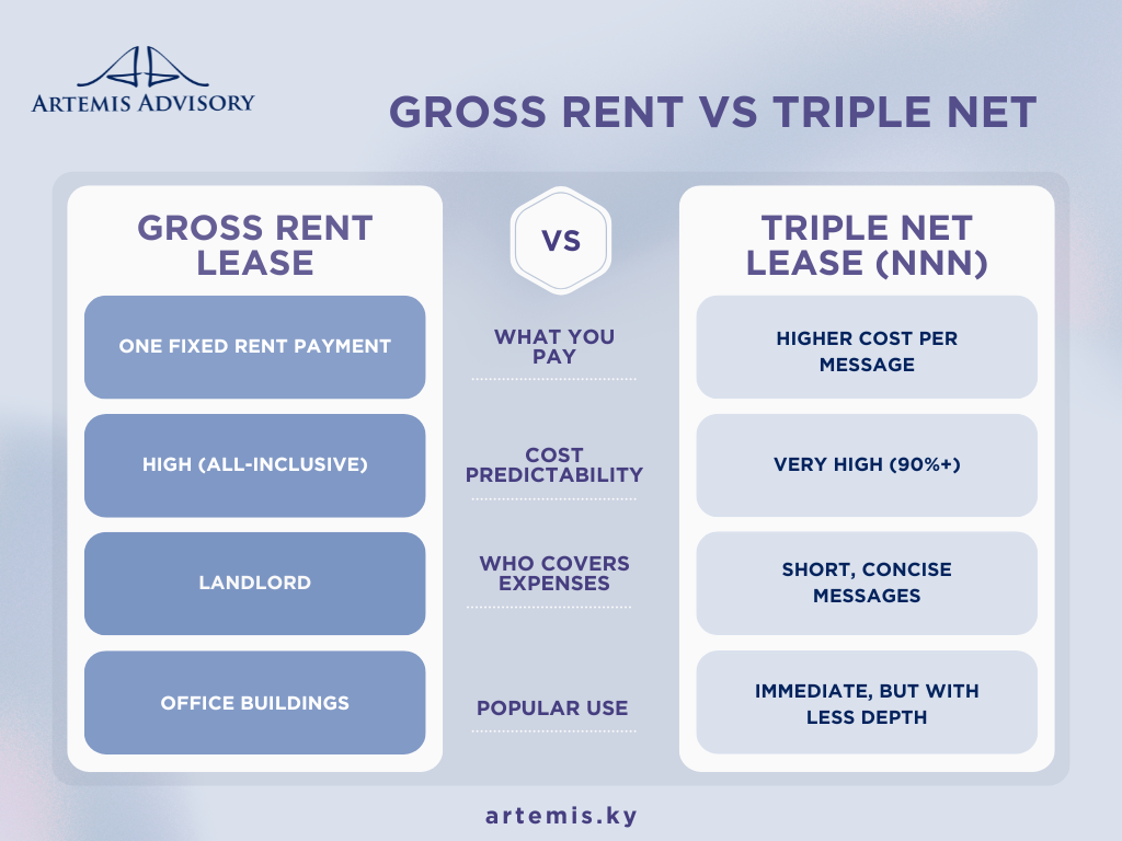 A graphical view of a comparison of Gross Rent Lease and Triple Net Lease