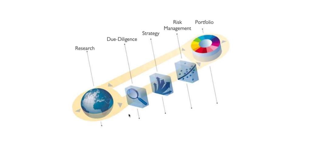 Discretionary fund management process from research to portfolio