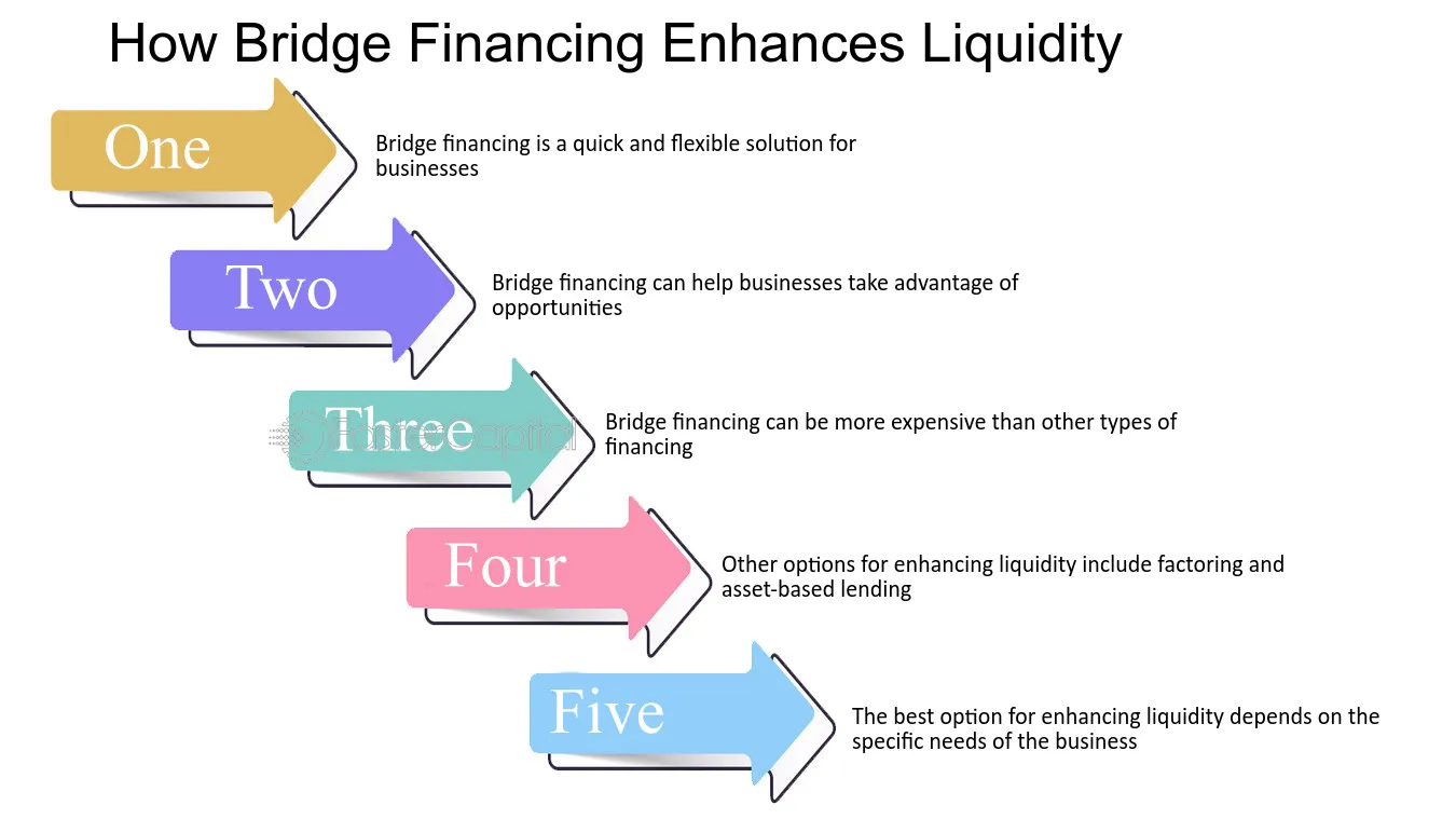Five-step infographic showing how bridge financing boosts business liquidity