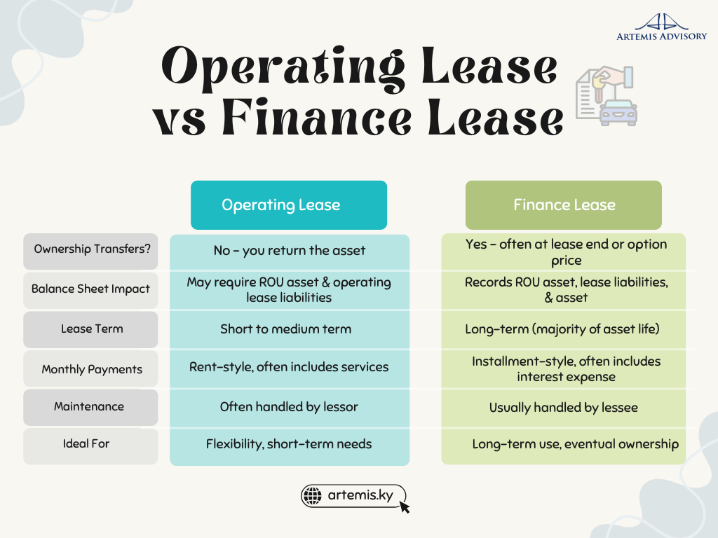 Graphical representation of the difference between operating vs finance lease