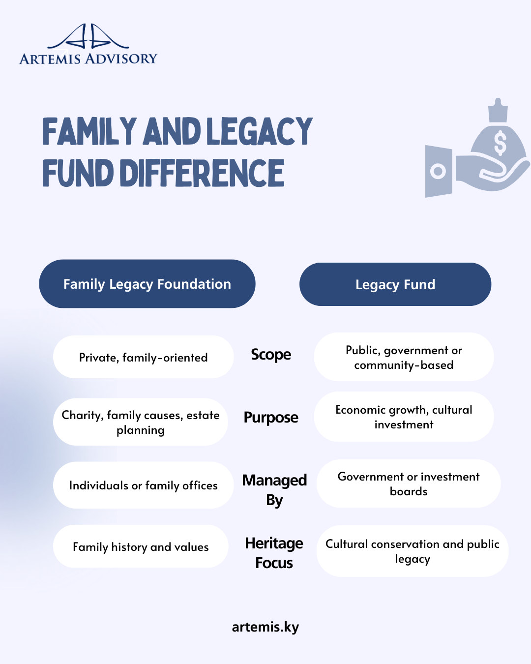 Infographic showing key differences between family legacy foundations and legacy funds