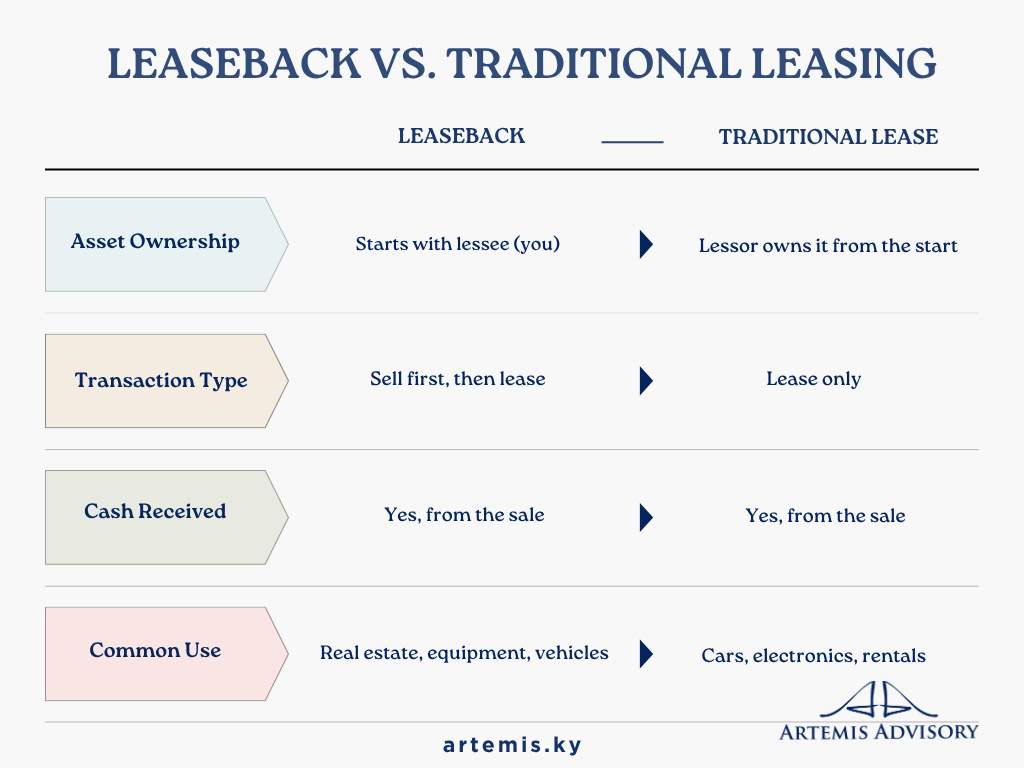 Leaseback vs. traditional leasing comparison chart highlighting key differences