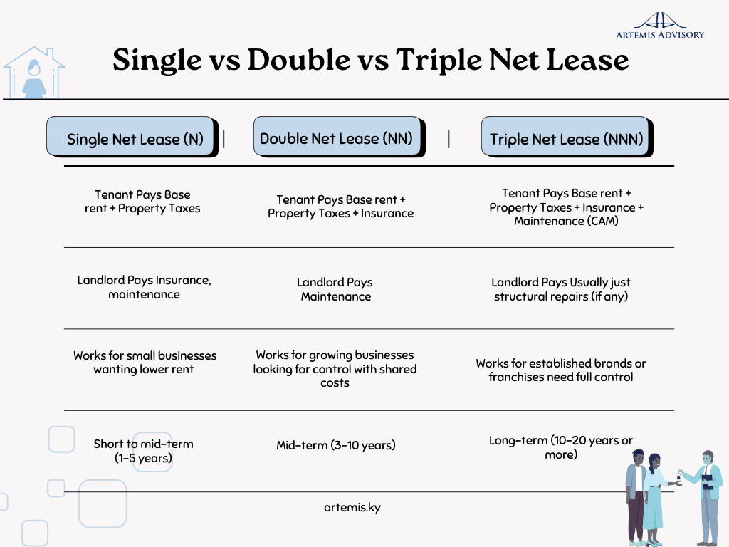 Single vs Double vs Triple Net Lease Infographic