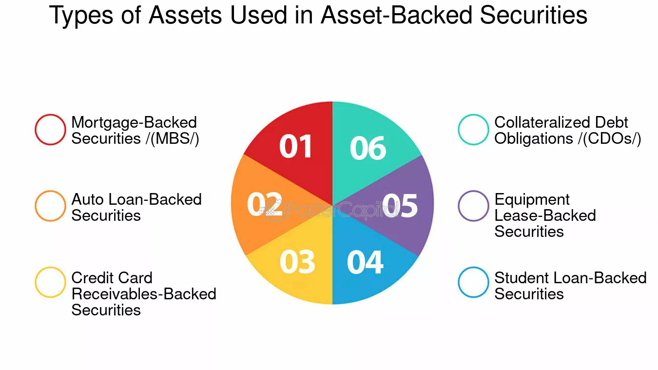 graphical representation of types of asset-backed securities