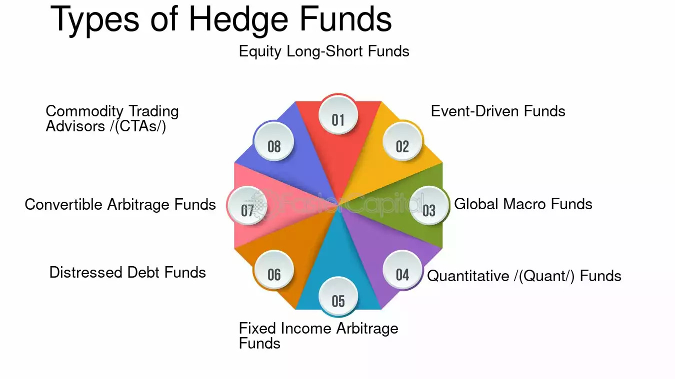 illustration of types of hedge funds