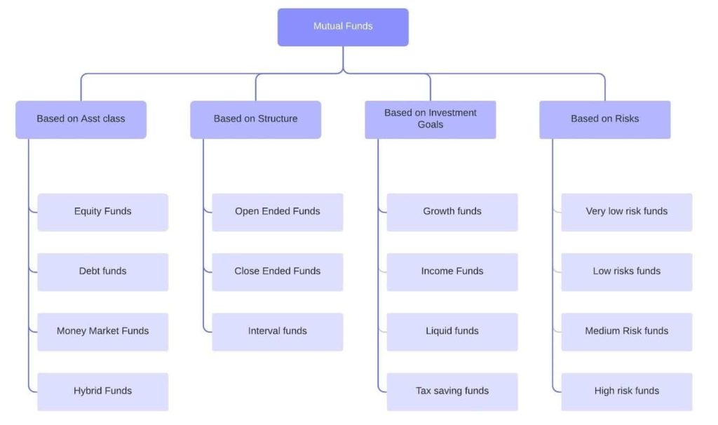 Flowchart showing types of mutual funds categorized by asset class, structure, investment goals, and risk level