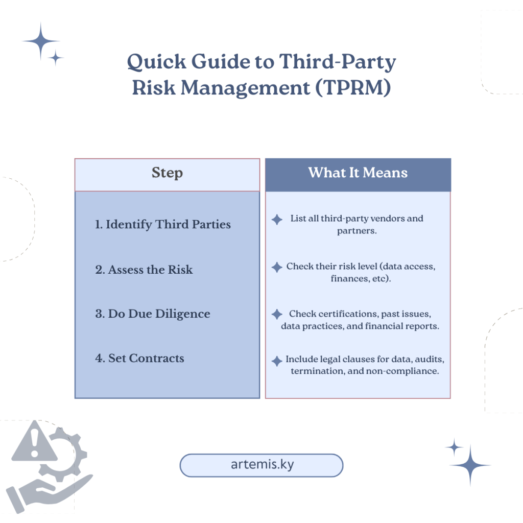 Quick guide infographic outlining four steps of third-party risk management with brief explanations and the link artemis.ky at the bottom